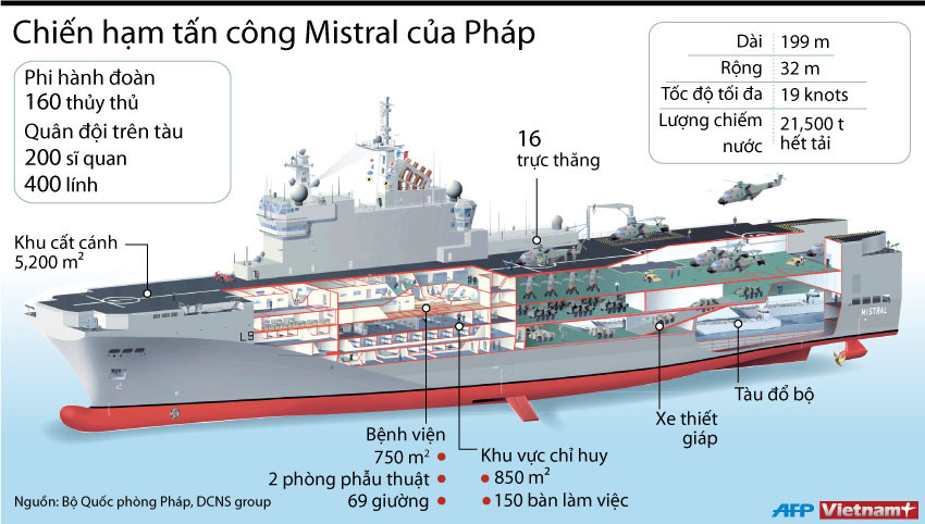 [Infographics] Khám phá tàu Mistral gây căng thẳng Pháp-Nga ảnh 1