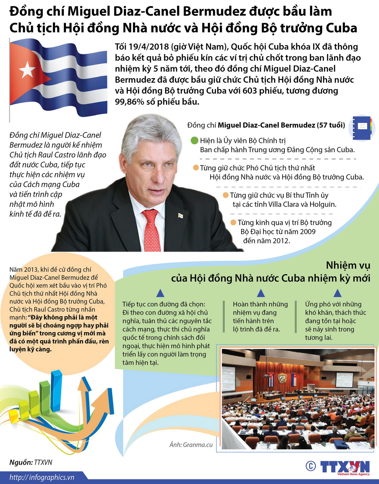 [Infographics] Chủ tịch Hội đồng Nhà nước và Hội đồng Bộ trưởng Cuba ảnh 1