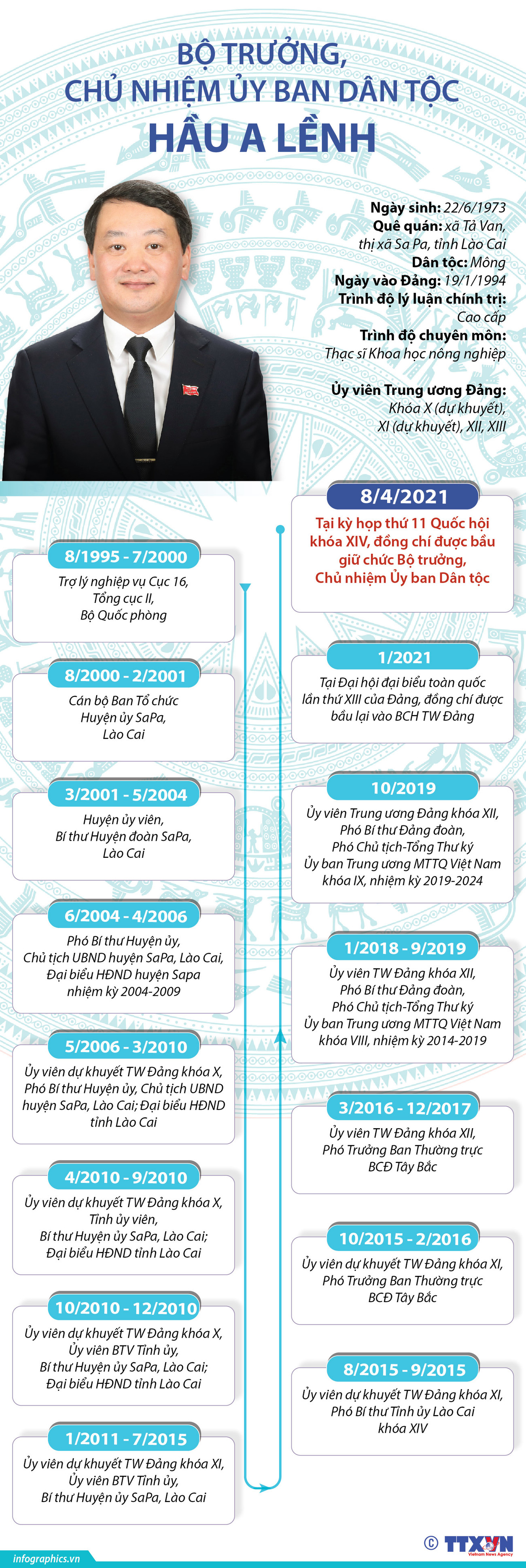 [Infographics] Bộ trưởng, Chủ nhiệm Ủy ban Dân tộc Hầu A Lềnh ảnh 1