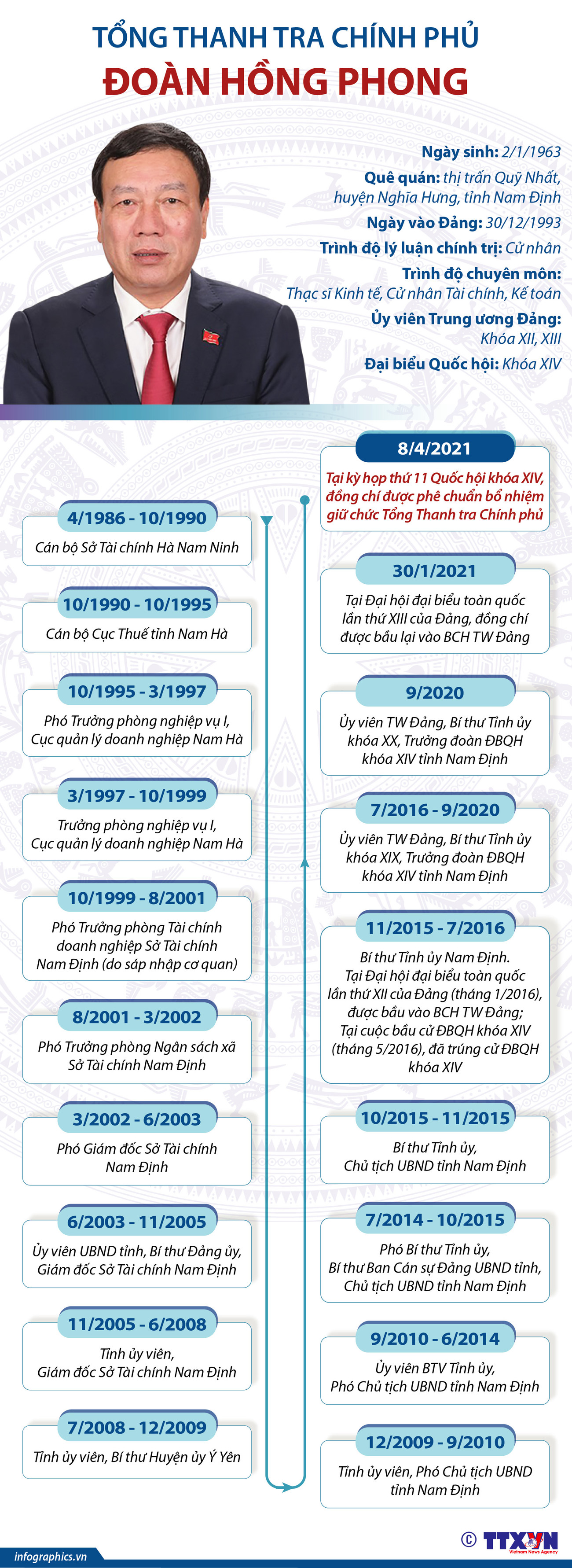 [Infographics] Tổng Thanh tra Chính phủ Đoàn Hồng Phong ảnh 1