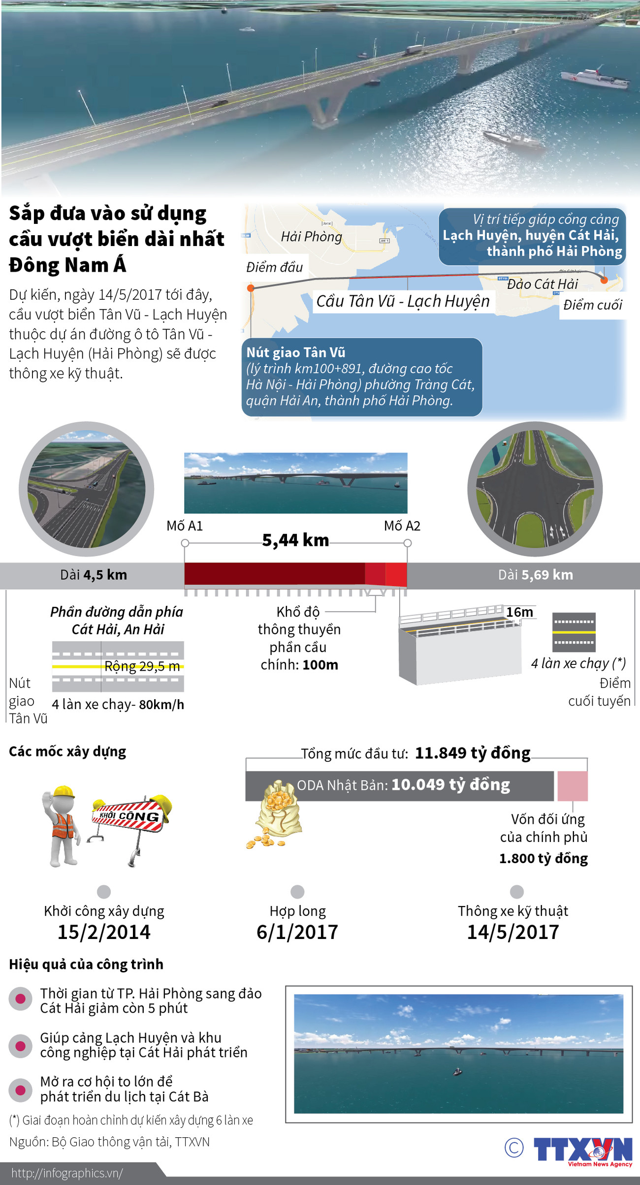 [Infographics] Cây cầu vượt biển dài nhất Đông Nam Á tại Hải Phòng ảnh 1