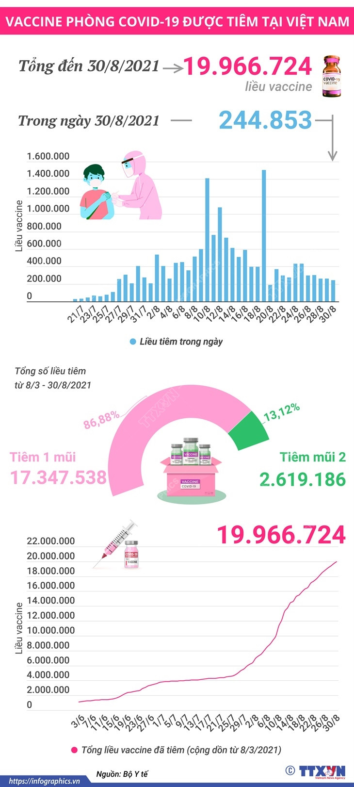 Gần 20 triệu liều vaccine phòng COVID-19 đã được tiêm tại Việt Nam ảnh 1