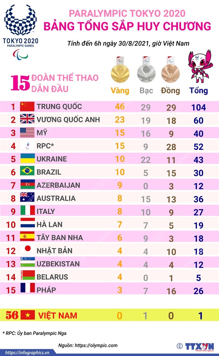 Trung Quốc tiếp tục dẫn đầu bảng tổng sắp huy chương Paralympic Tokyo ảnh 1