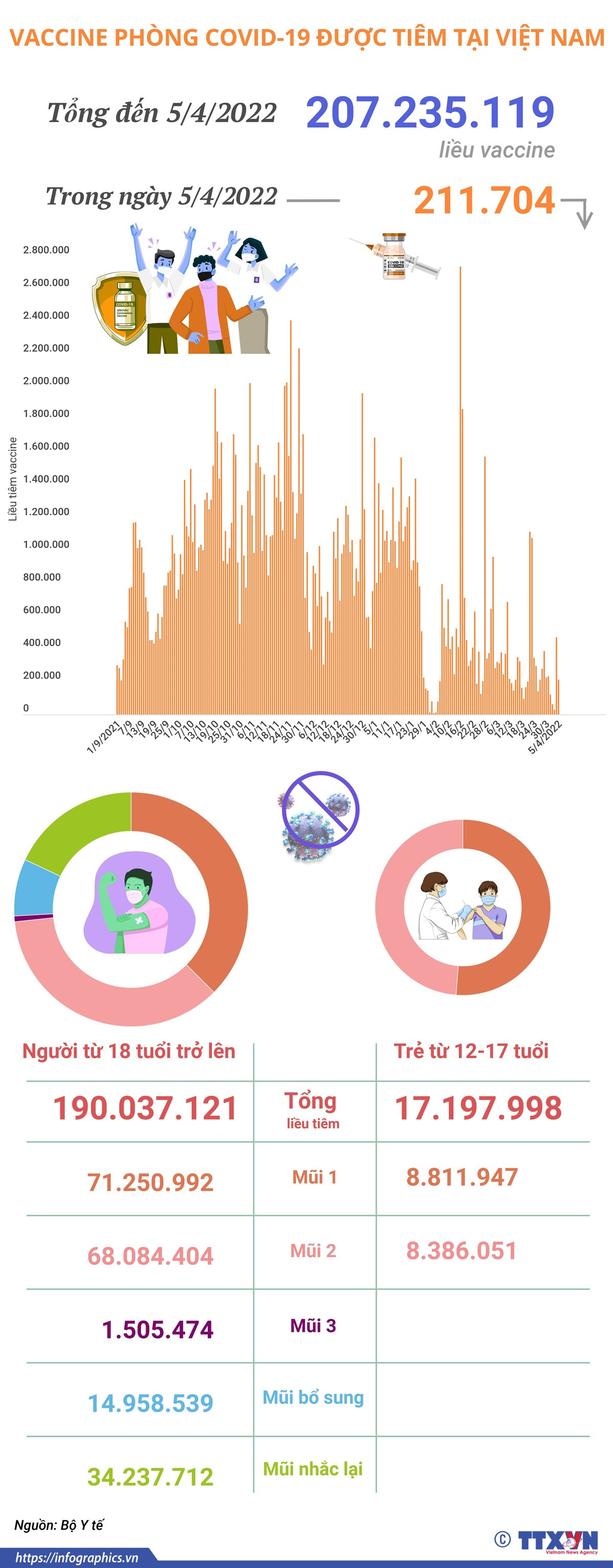 Hơn 207,23 triệu liều vaccine phòng COVID-19 đã được tiêm tại Việt Nam ảnh 1