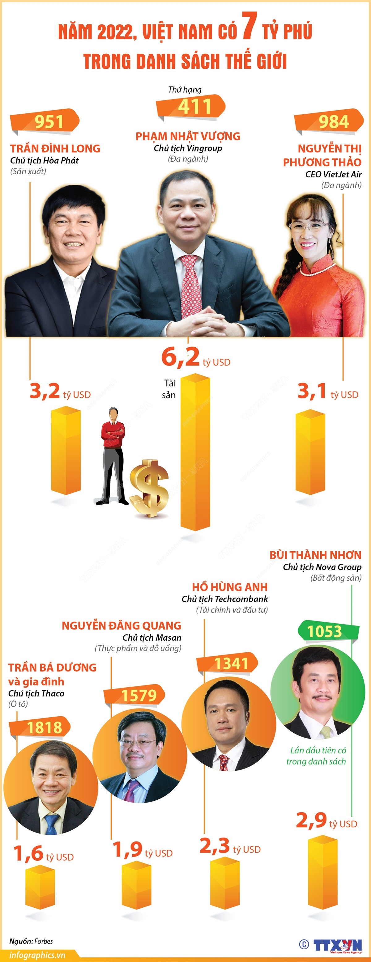 [Infographics] Năm 2022, Việt Nam có 7 tỷ phú trong danh sách thế giới ảnh 1