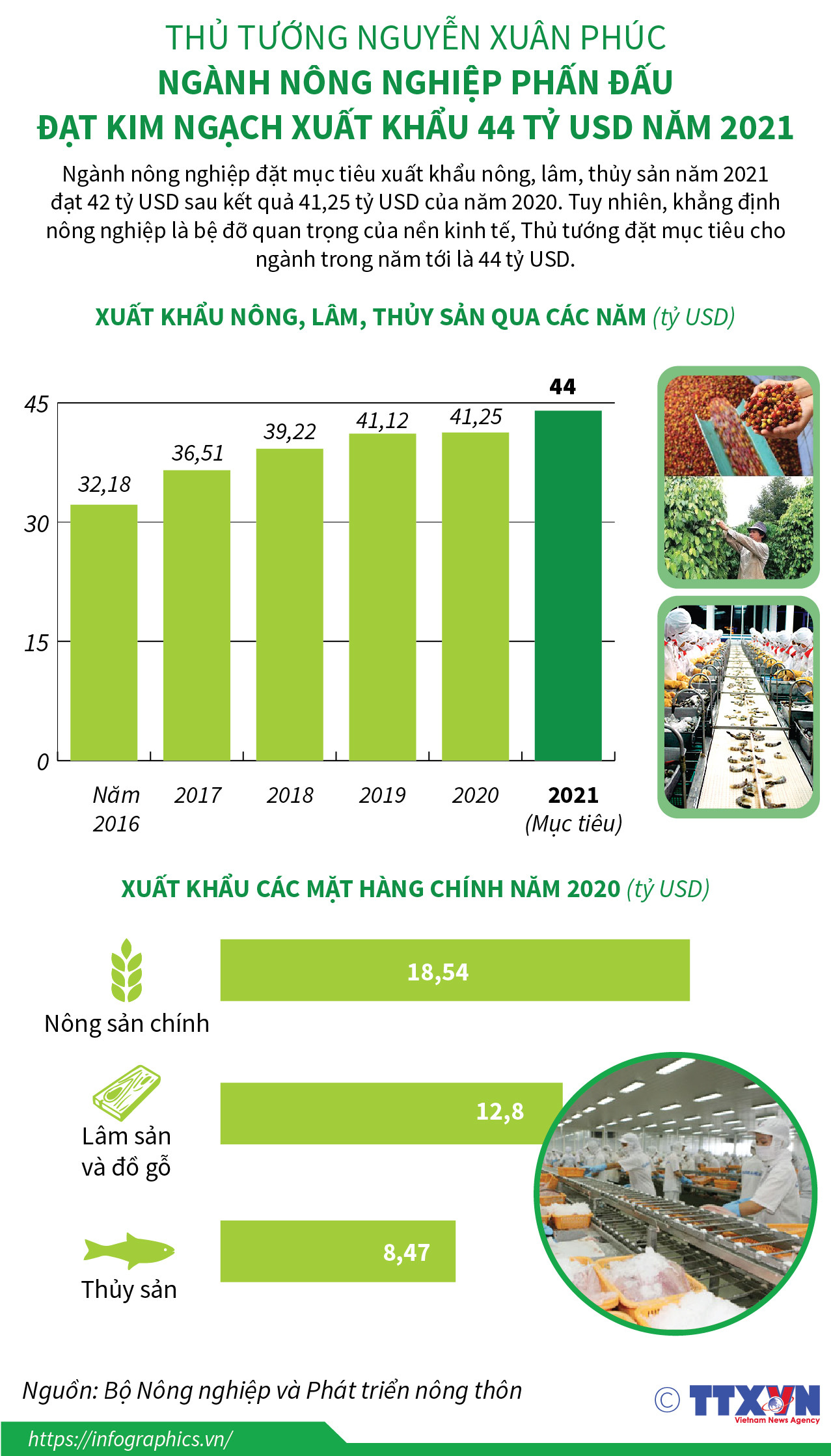 Ngành nông nghiệp đặt mục tiêu kim ngạch xuất khẩu 44 tỷ USD năm 2021 ảnh 1