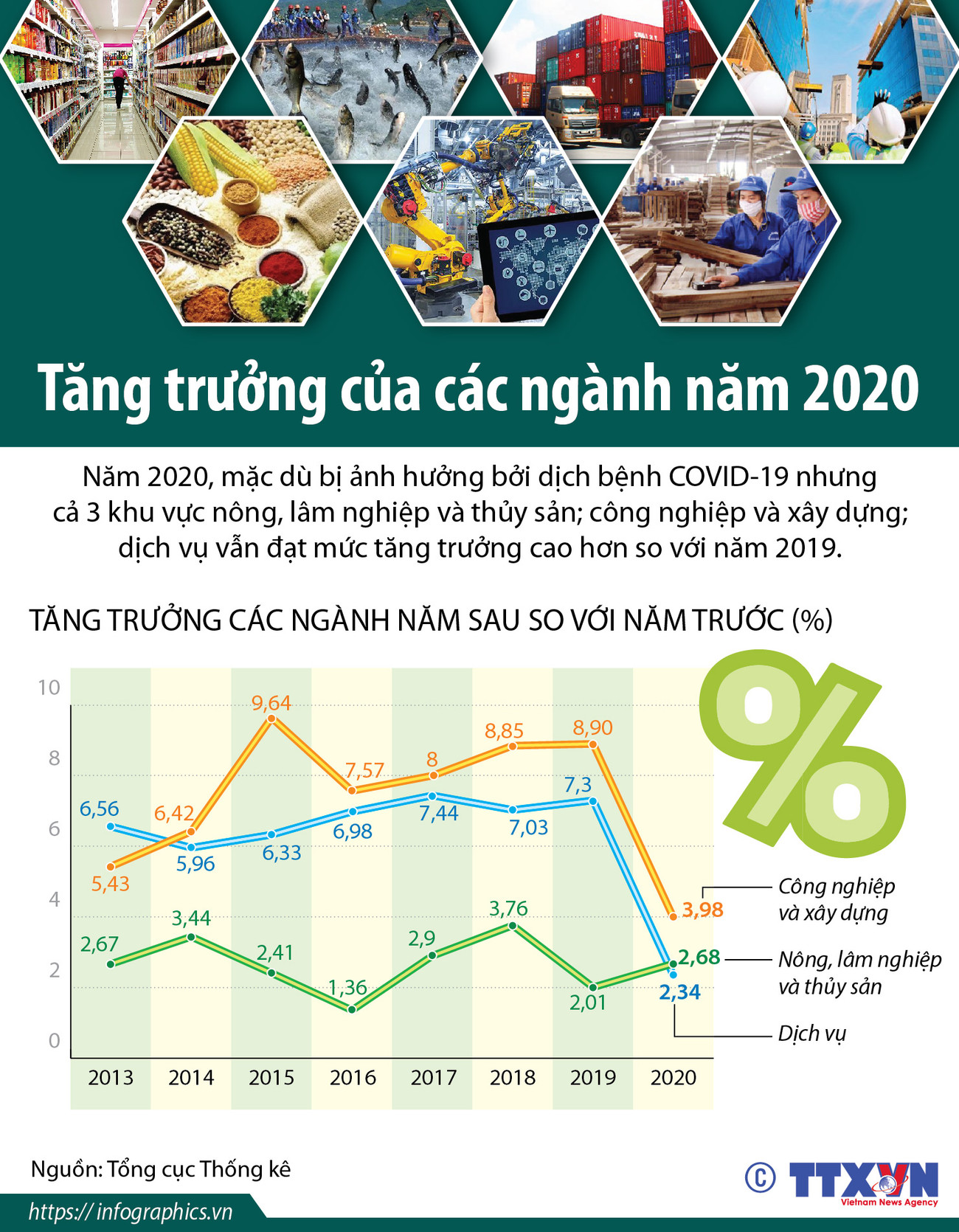 [Infographics] Tăng trưởng của các ngành kinh tế trong năm 2020 ảnh 1