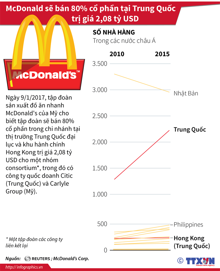 McDonald sẽ bán 80% cổ phần tại Trung Quốc trị giá 2,08 tỷ USD ảnh 1