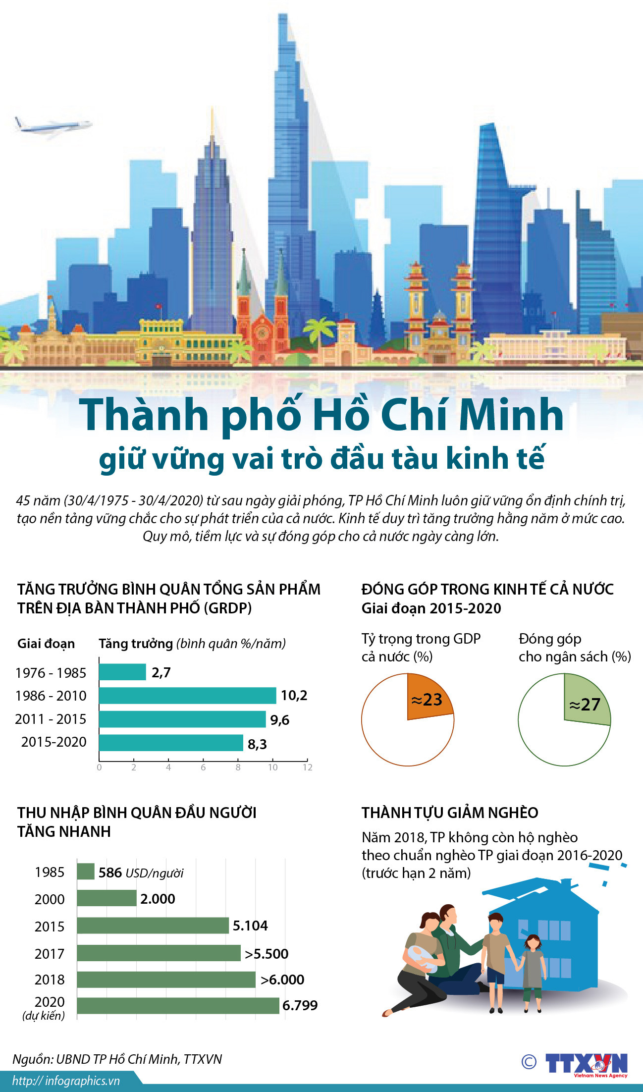[Infographics] Thành phố Hồ Chí Minh giữ vững vai trò đầu tàu kinh tế ảnh 1