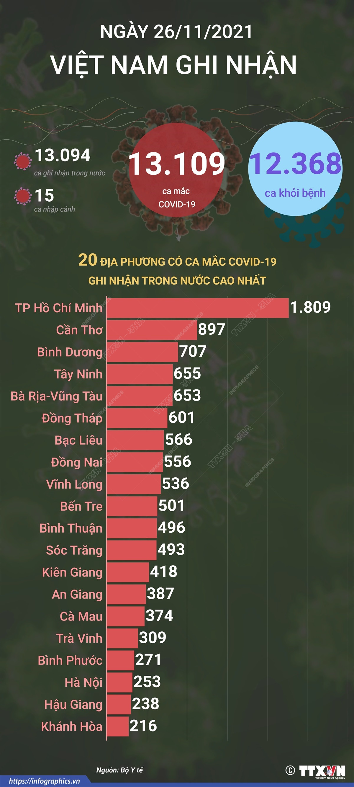 [Infographics] Ngày 26/11, cả nước có 12.368 ca được công bố khỏi bệnh ảnh 1