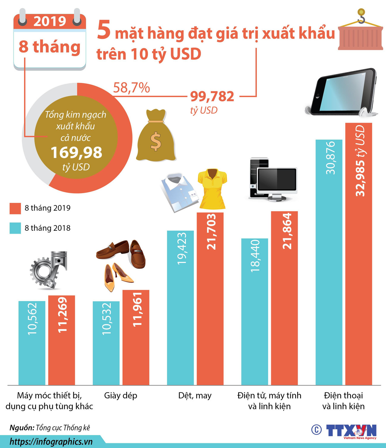 [Infographics] Năm mặt hàng đạt giá trị xuất khẩu trên 10 tỷ USD ảnh 1
