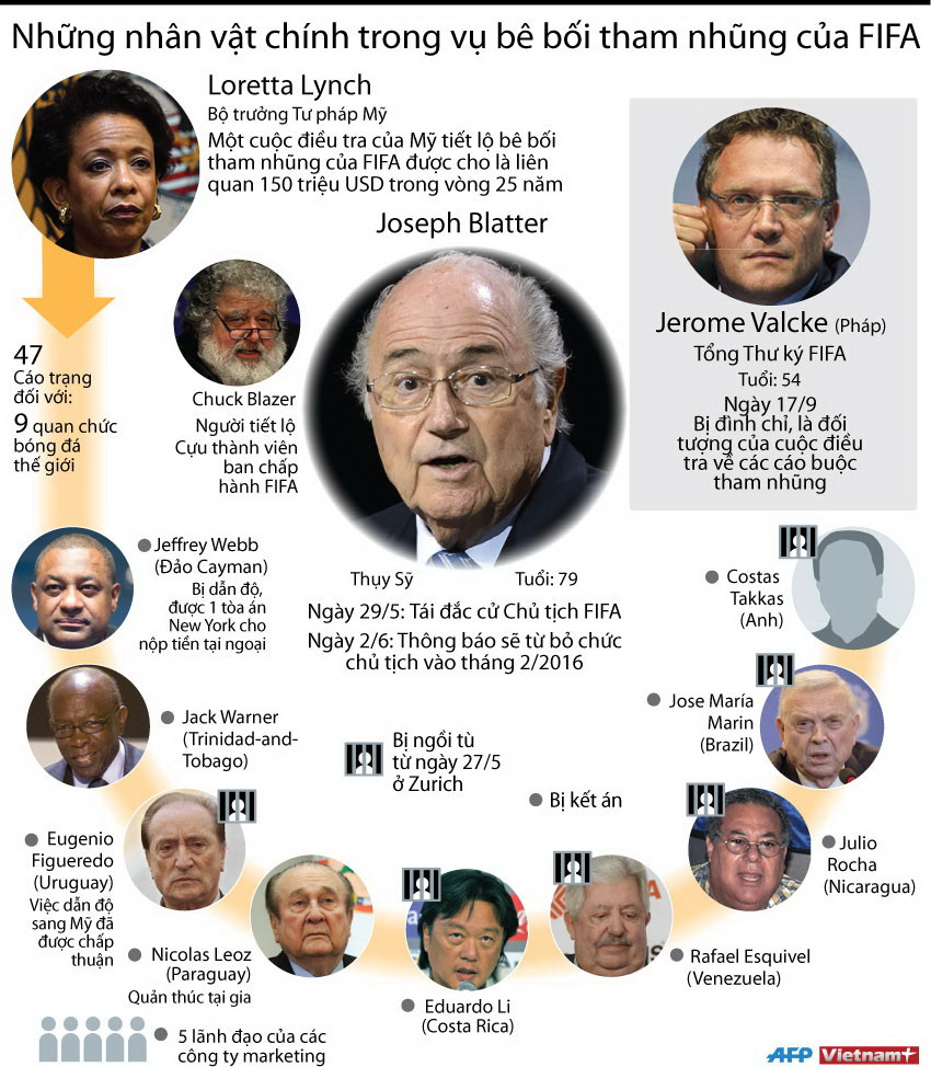 [Infographics] Các nhân vật chính trong vụ tham nhũng ở FIFA ảnh 1