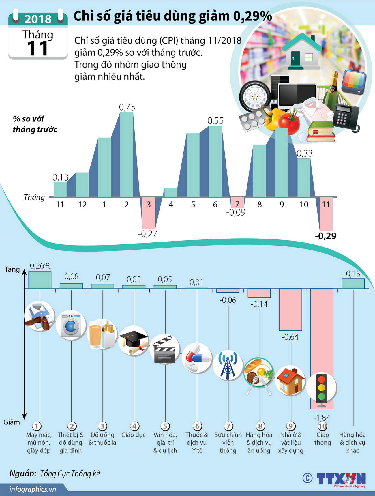 [Infographics] Chỉ số giá tiêu dùng tháng 11 giảm 0,29% ảnh 1