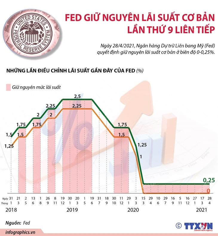 [Infographics] Fed giữ nguyên lãi suất cơ bản lần thứ 9 liên tiếp ảnh 1