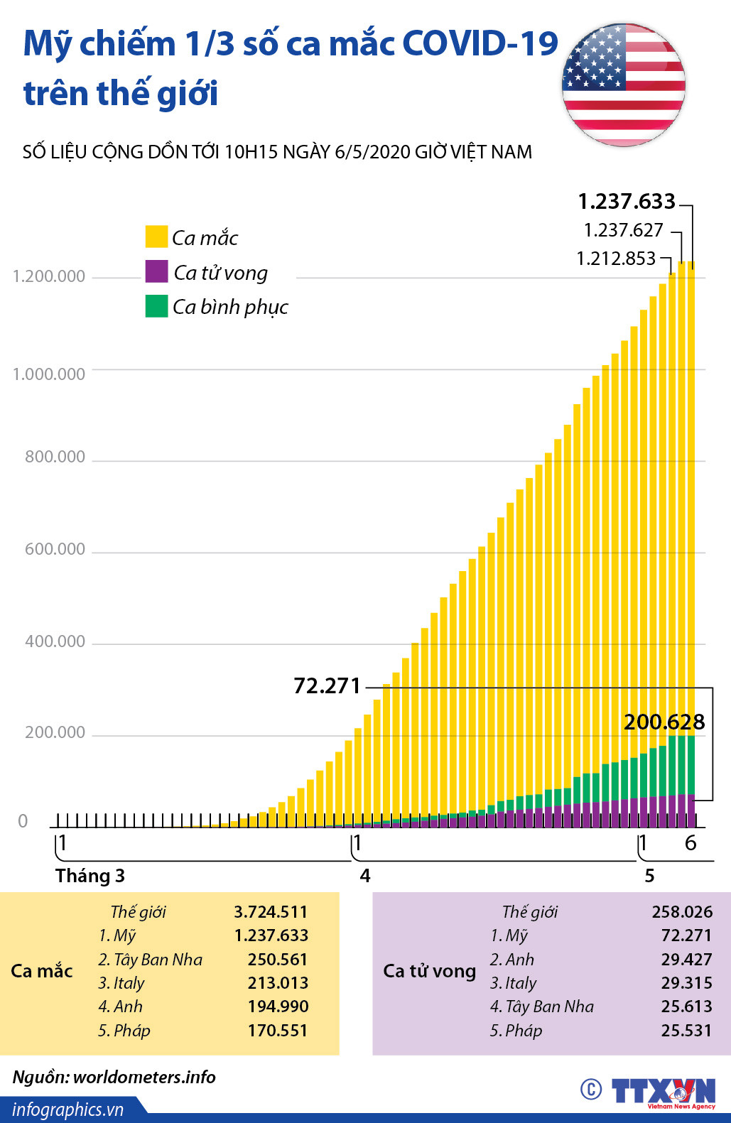 [Infographics] Mỹ chiếm 1/3 số ca mắc COVID-19 trên thế giới ảnh 1