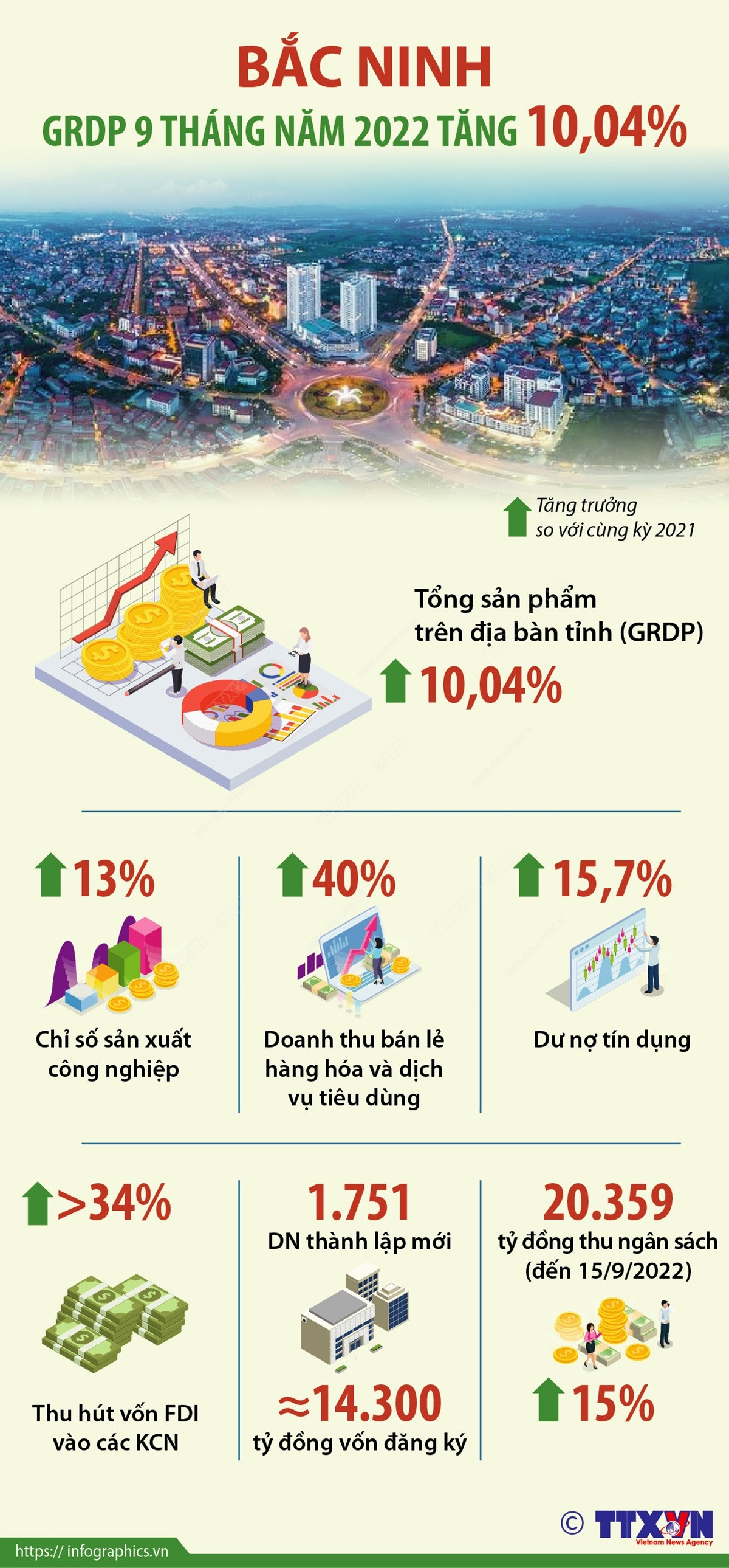 [Infographics] Bắc Ninh: GRDP 9 tháng năm 2022 tăng 10,04% ảnh 1