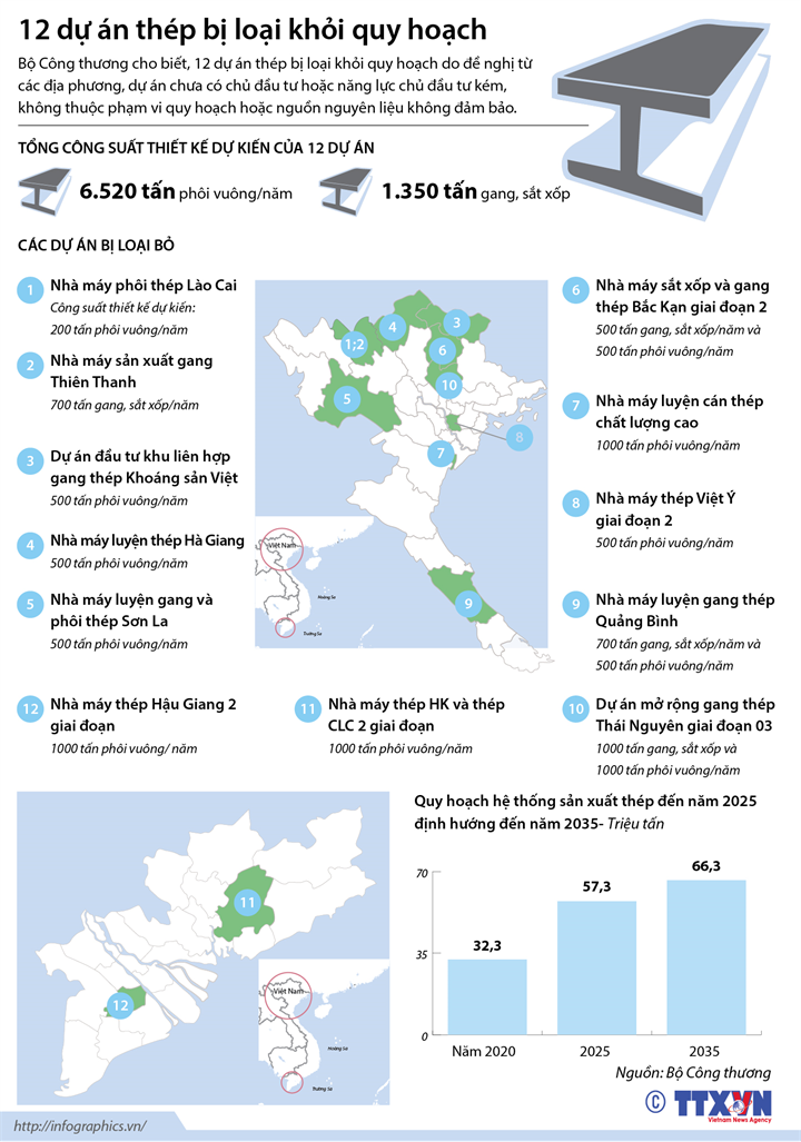 [Infographics] 12 dự án luyện thép bị loại khỏi quy hoạch ảnh 1