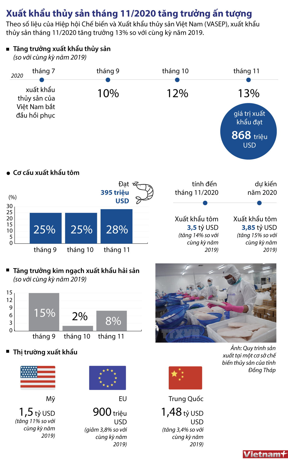 [Infographics] Xuất khẩu thủy sản tháng 11 tăng trưởng ấn tượng ảnh 1