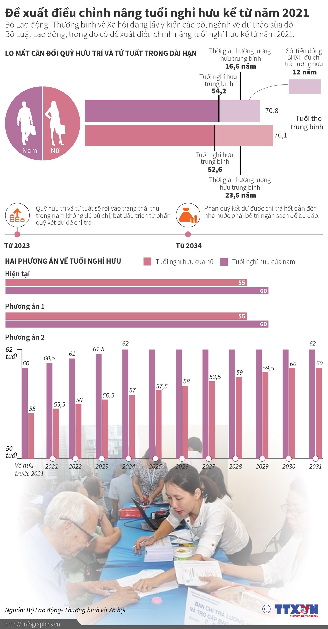[Infographics] Đề xuất điều chỉnh nâng tuổi nghỉ hưu kể từ năm 2021 ảnh 1