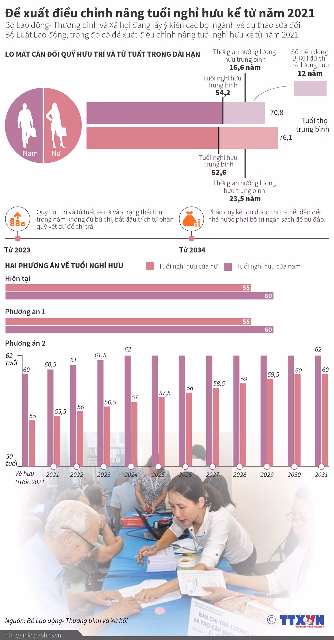 [Infographics] Đề xuất điều chỉnh nâng tuổi nghỉ hưu kể từ năm 2021 ảnh 1