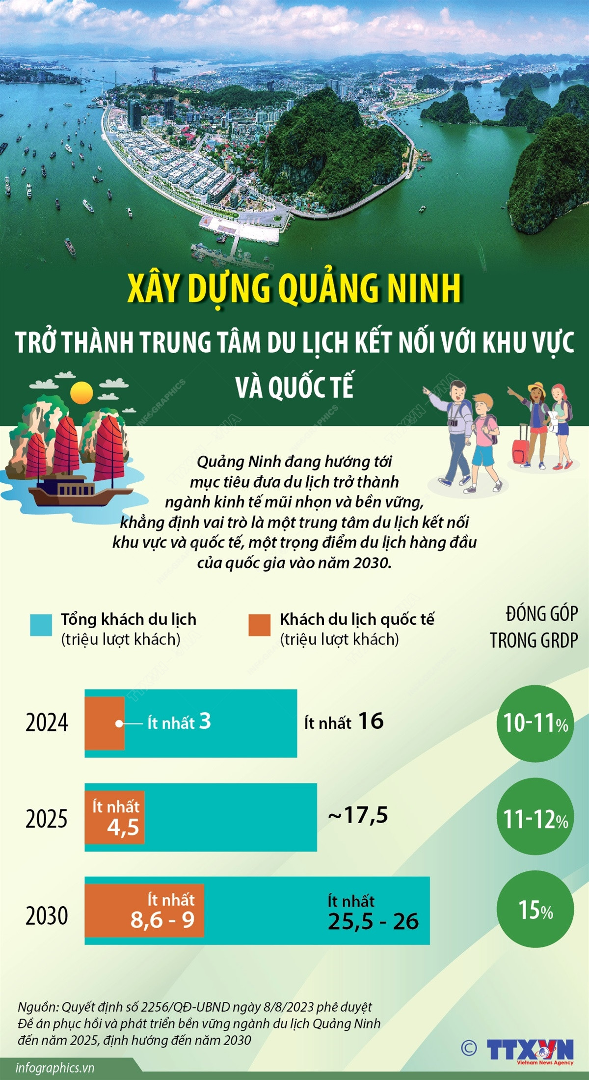 Xây dựng Quảng Ninh thành trung tâm du lịch kết nối khu vực và quốc tế ảnh 1