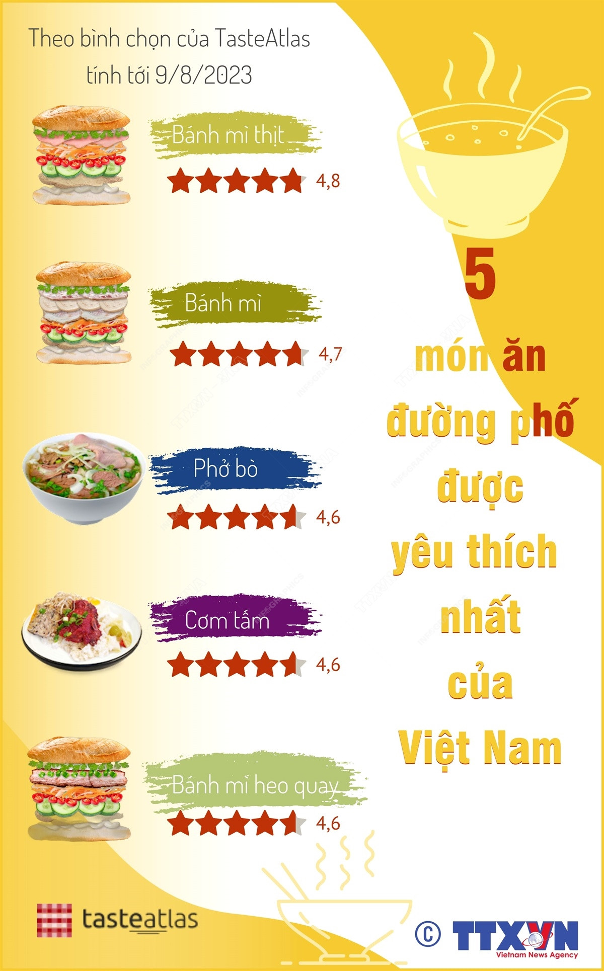 [Infographics] 5 món ăn đường phố được yêu thích nhất của Việt Nam ảnh 1