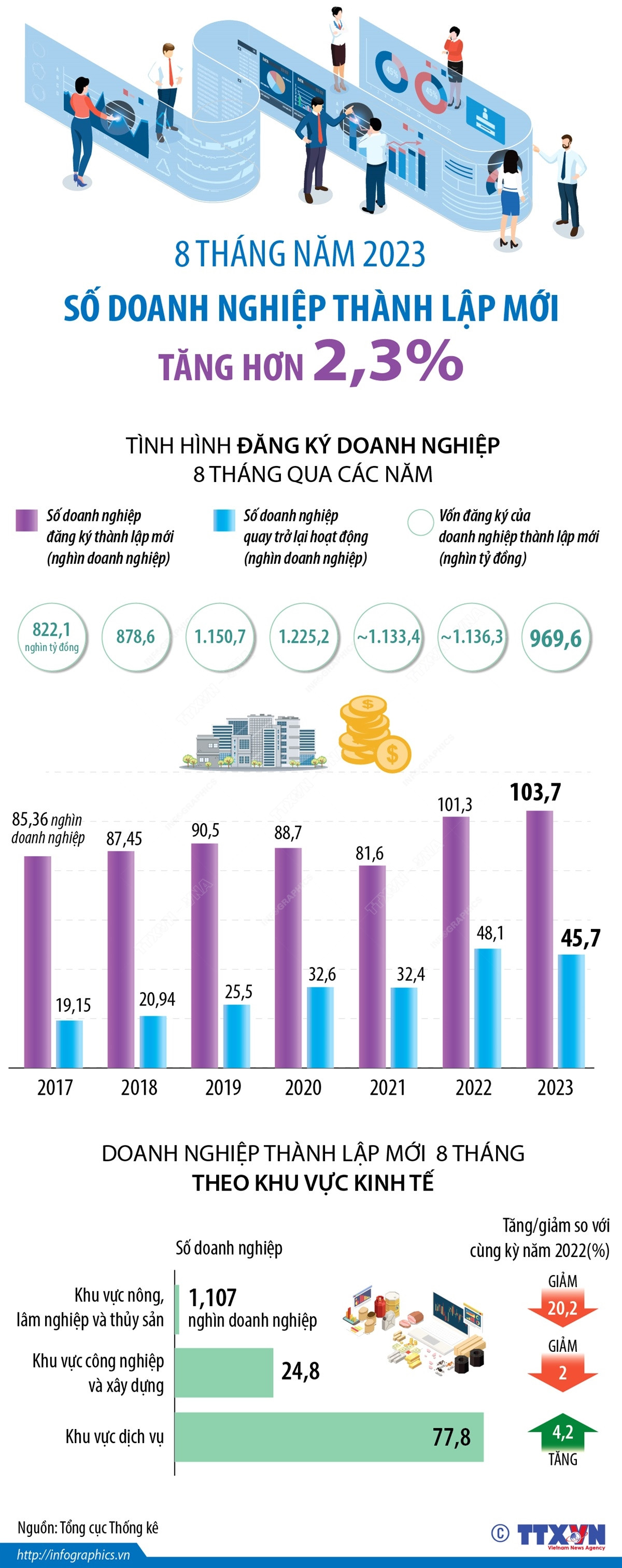[Infographics] Số doanh nghiệp thành lập mới tăng hơn 2,3% ảnh 1