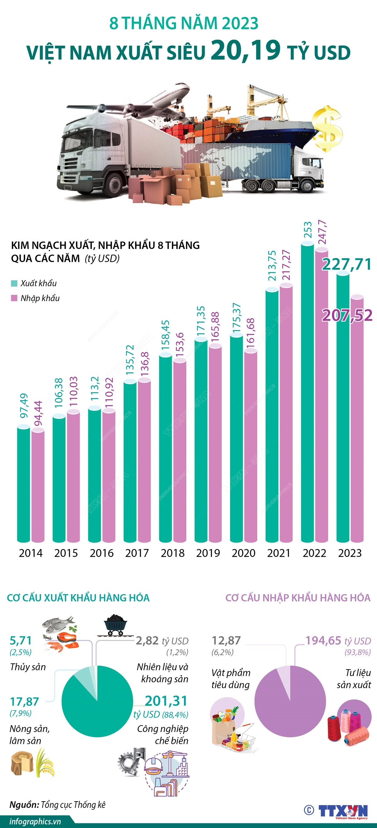 [Infographics] 8 tháng năm 2023, Việt Nam xuất siêu 20,19 tỷ USD ảnh 1