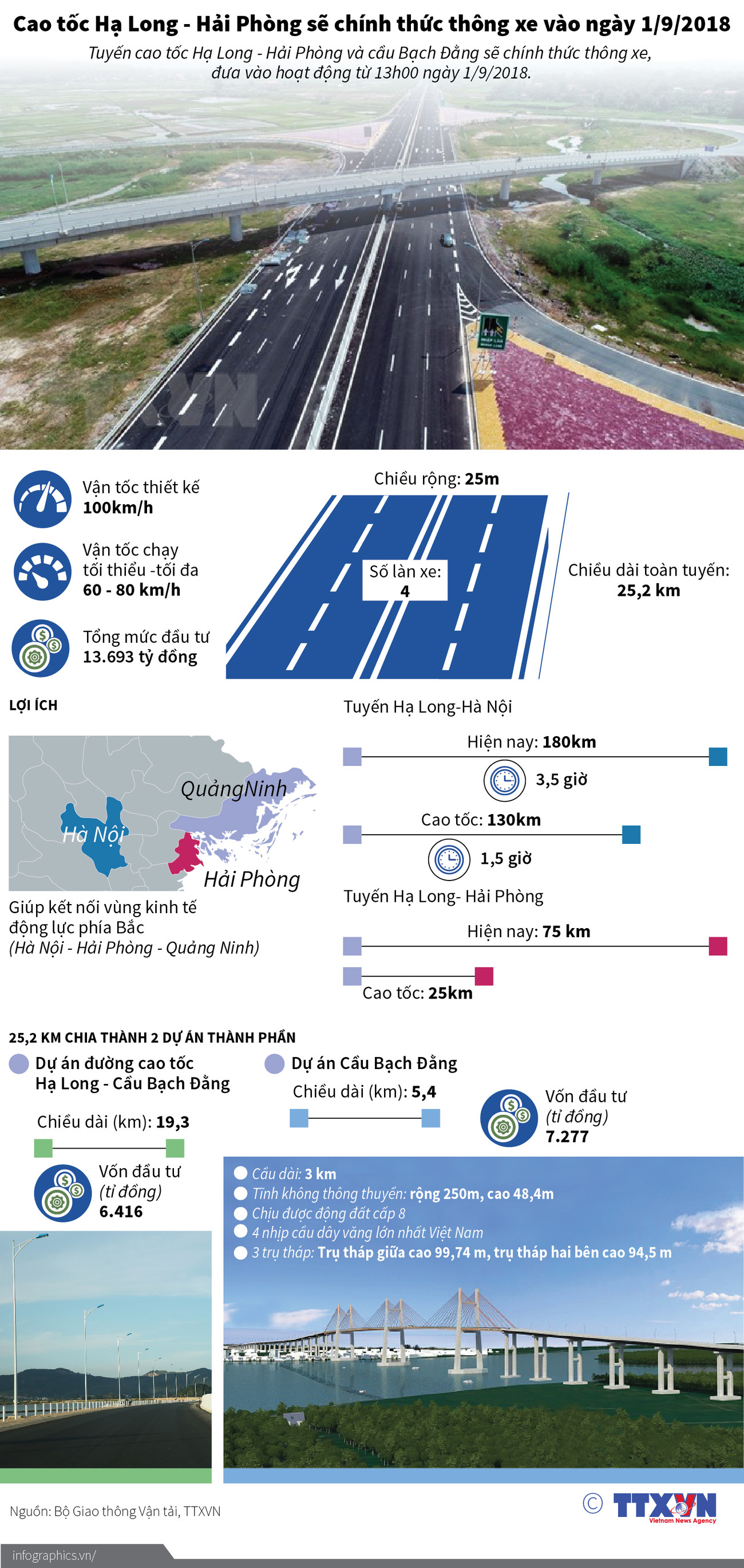 [Infographics] Cao tốc Hạ Long-Hải Phòng thông xe vào ngày 1/9 ảnh 1