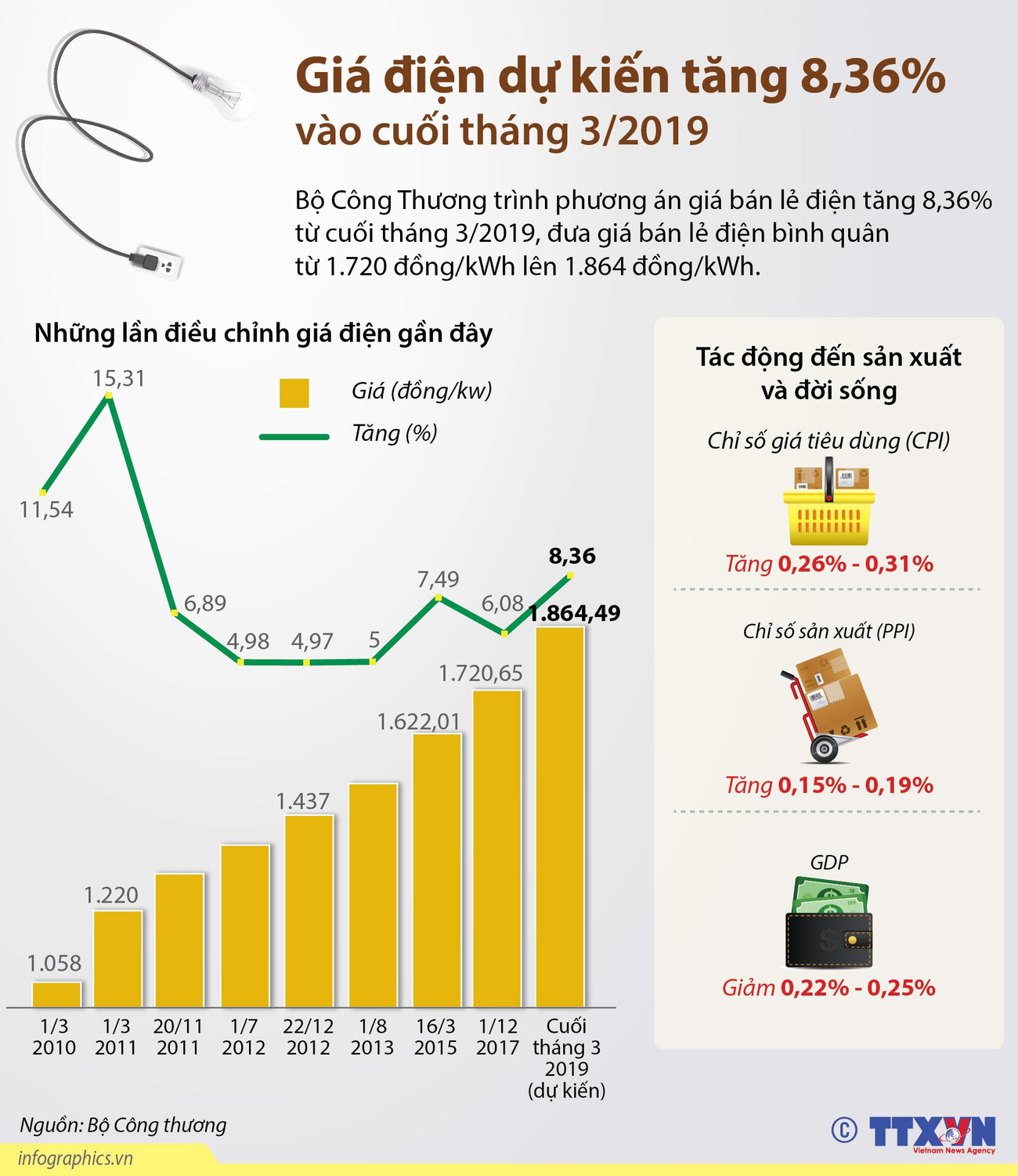 [Infographics] Giá điện dự kiến tăng 8,36% vào cuối tháng Ba ảnh 1