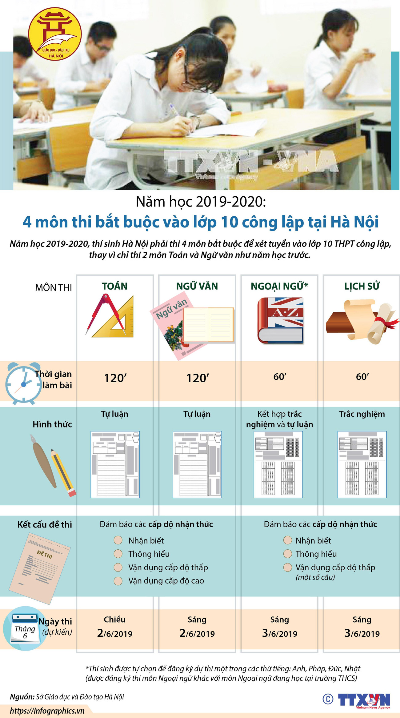 [Infographics] Bốn môn thi bắt buộc vào lớp 10 công lập tại Hà Nội ảnh 1
