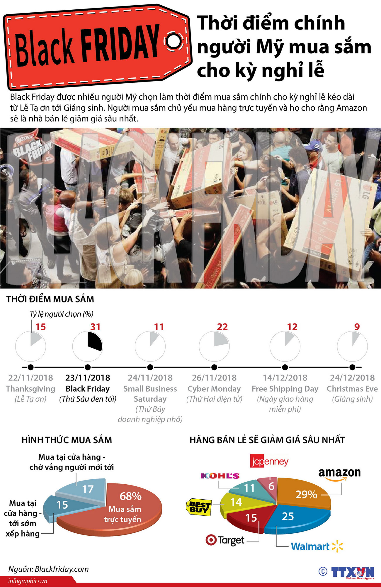 Black Friday - thời điểm chính người Mỹ mua sắm cho kỳ nghỉ lễ ảnh 1