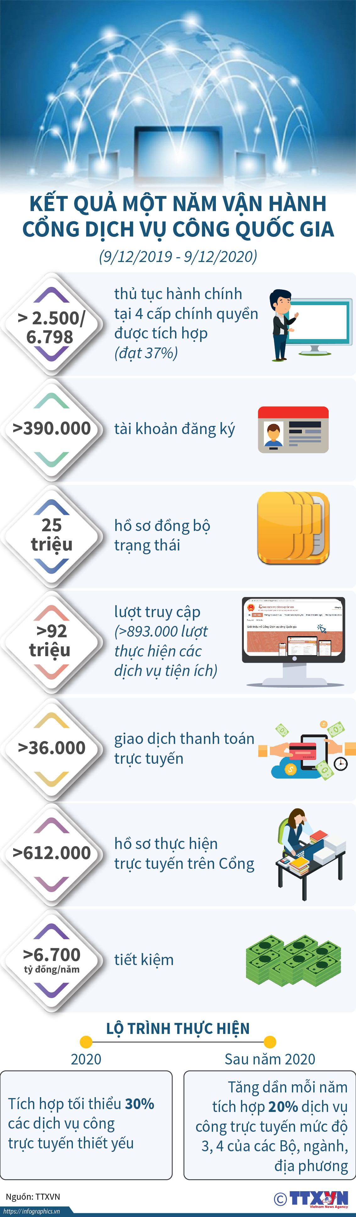 [Infographics] Kết quả một năm vận hành Cổng Dịch vụ công quốc gia ảnh 1