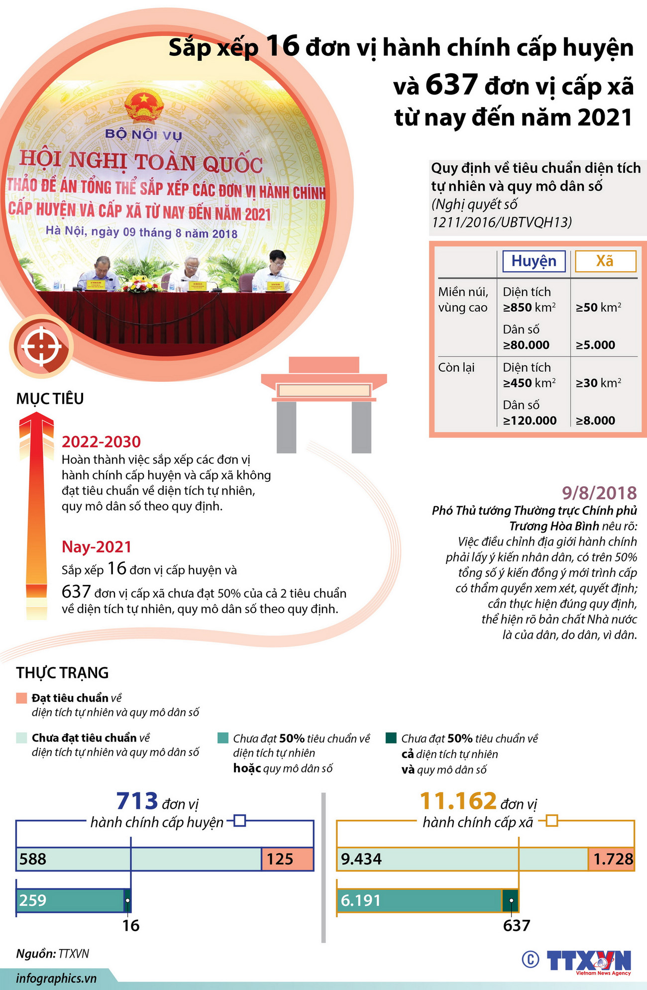 Sắp xếp 16 đơn vị hành chính cấp huyện và 637 đơn vị cấp xã ảnh 1
