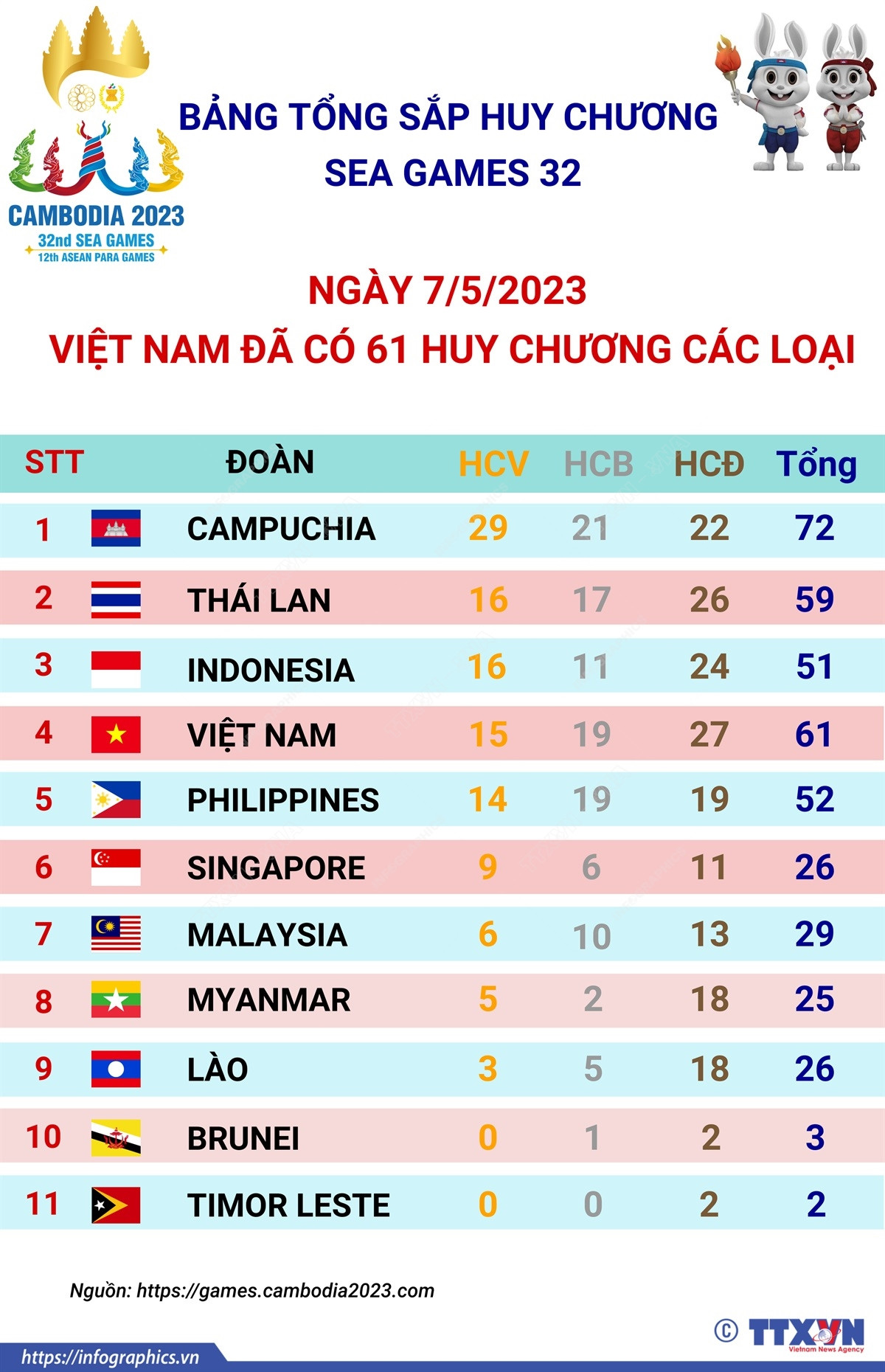 [Infographics] Đoàn Thể thao Việt Nam đã có 61 huy chương các loại ảnh 1