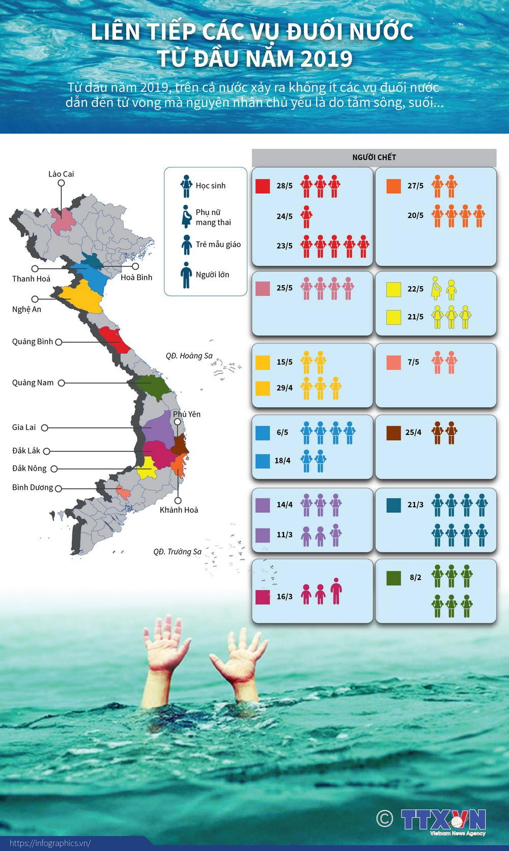 [Infographics] Liên tiếp các vụ đuối nước từ đầu năm 2019 ảnh 1
