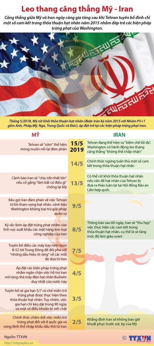 [Infographics] Iran đáp trả trừng phạt của Mỹ, căng thẳng leo thang ảnh 1