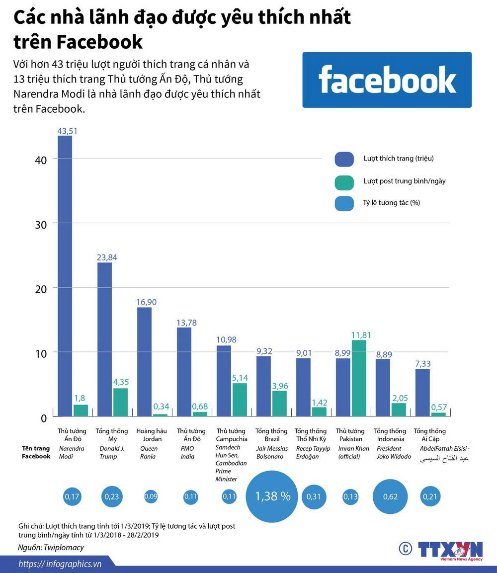 [Infographics] Các nhà lãnh đạo được yêu thích nhất Facebook ảnh 1