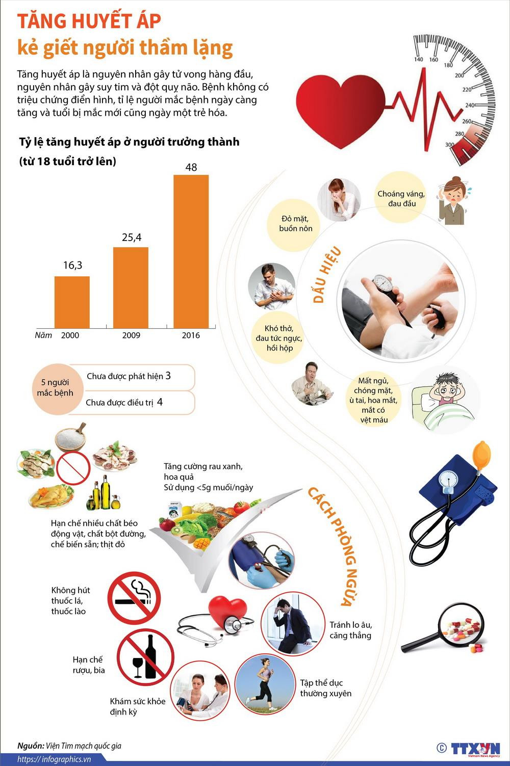 [Infographics] Tăng huyết áp - kẻ giết người thầm lặng ảnh 1