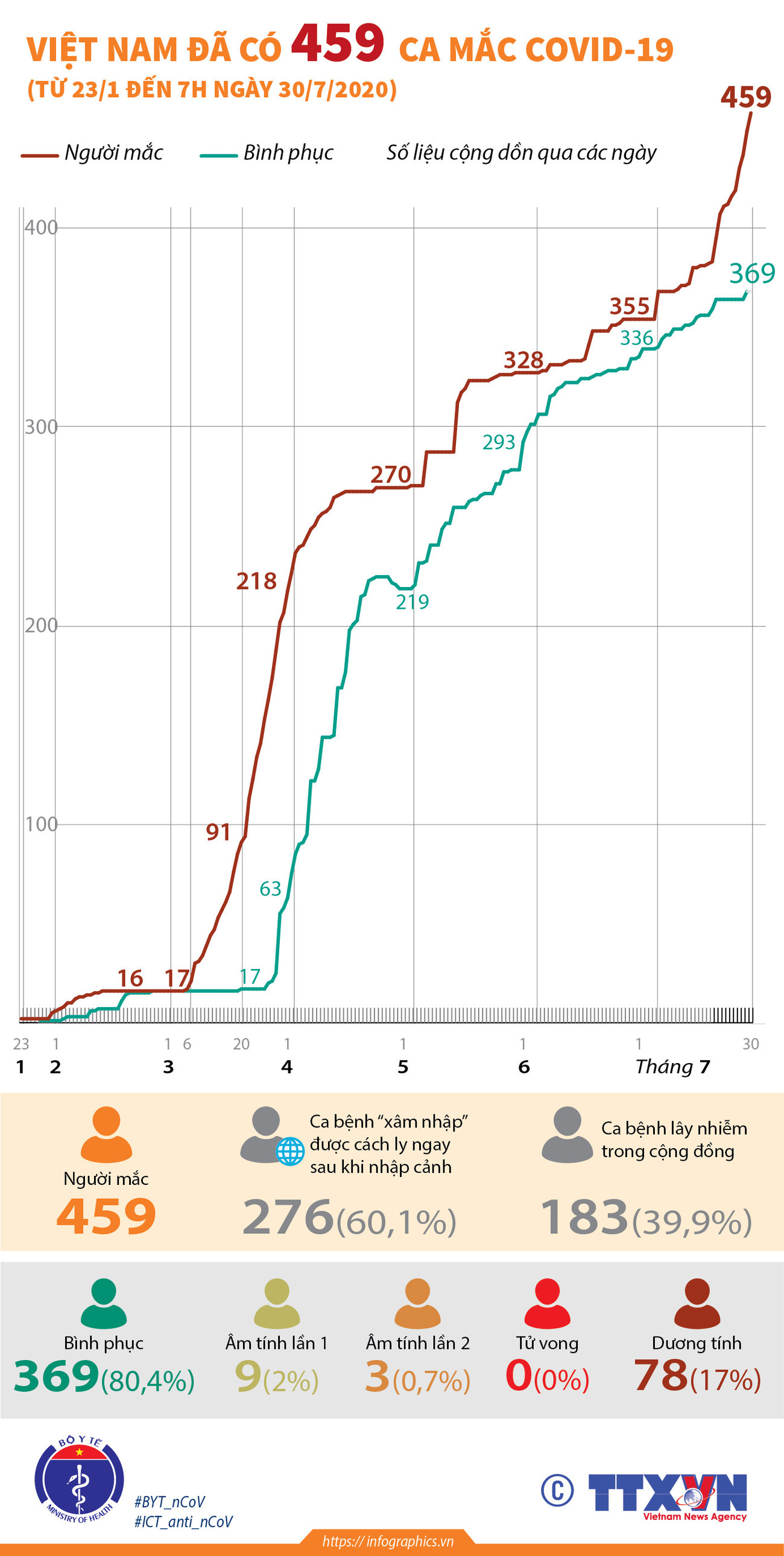 [Infographics] Việt Nam đã ghi nhận 459 ca mắc COVID-19 ảnh 1