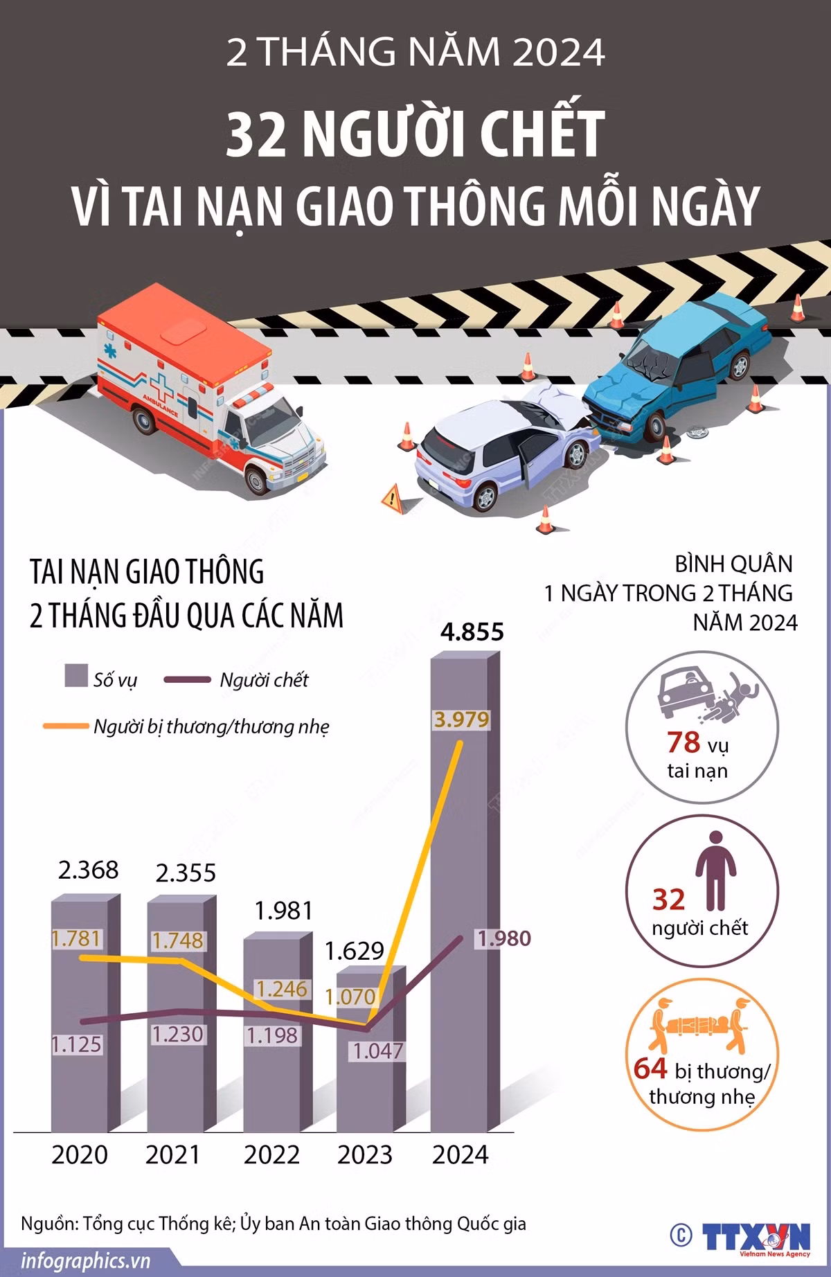 vna_potal_2_thang_nam_2024_32_nguoi_chet_vi_tai_nan_giao_thong_moi_ngay.jpeg