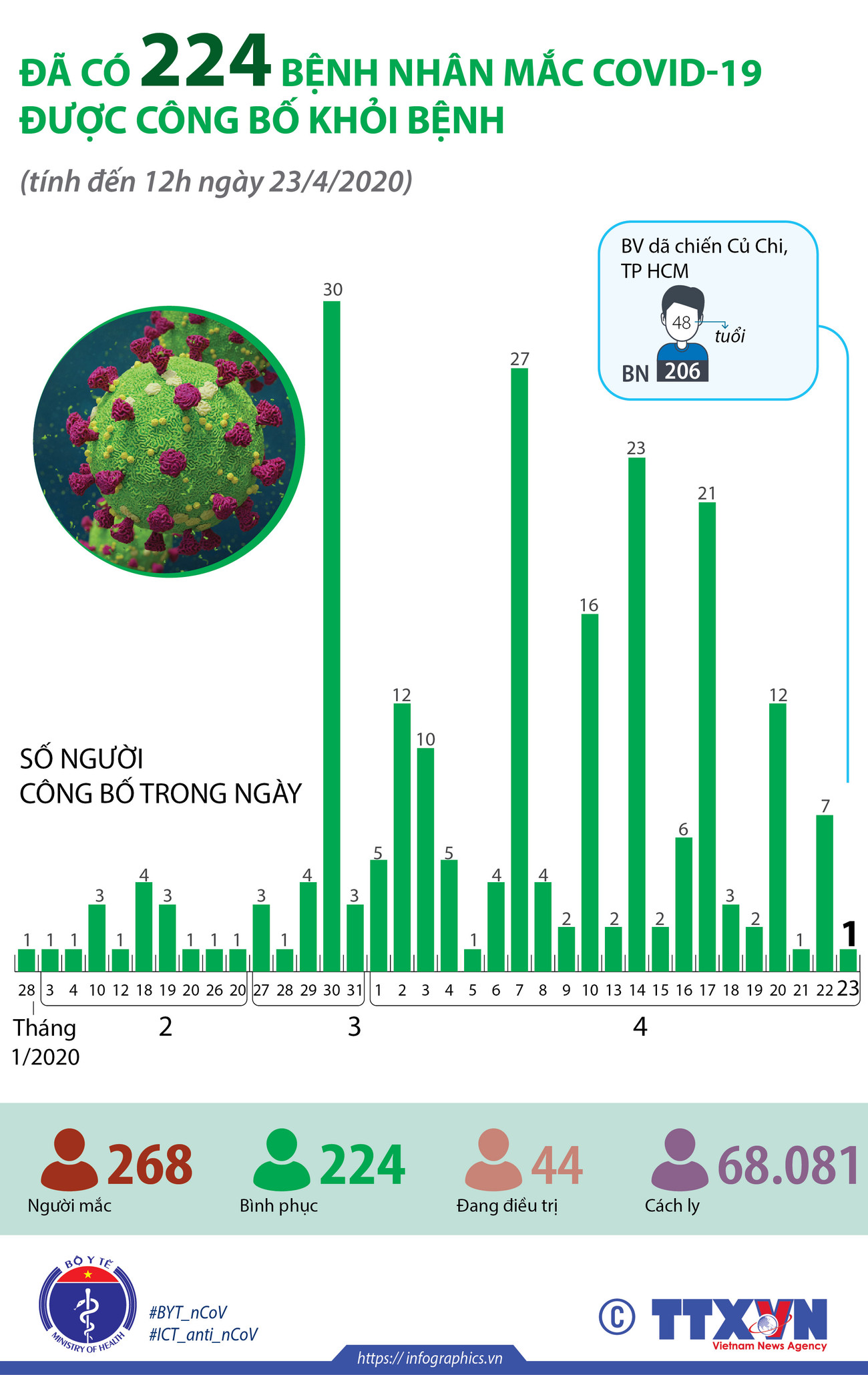 [Infographics] Đã có 224 bệnh nhân mắc COVID-19 được công bố khỏi bệnh ảnh 1