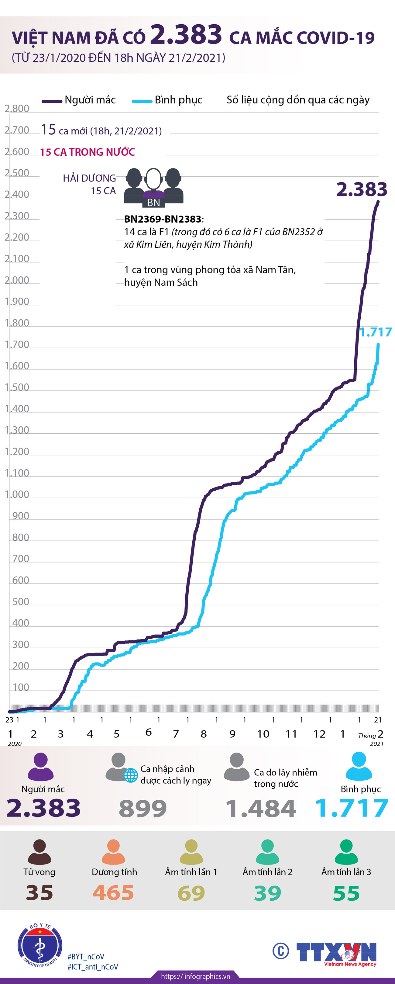 [Infographics] Việt Nam đã có tổng cộng 2.383 ca mắc COVID-19 ảnh 1