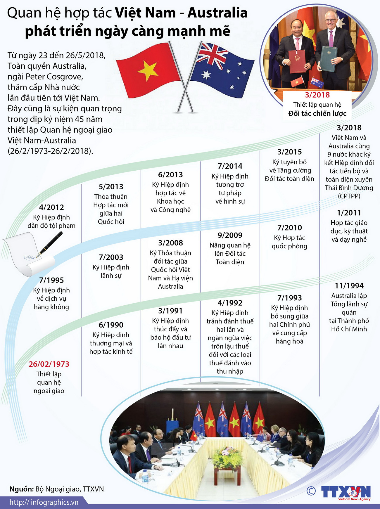 [Infographics] Quan hệ Việt Nam-Australia phát triển ngày càng mạnh mẽ ảnh 1