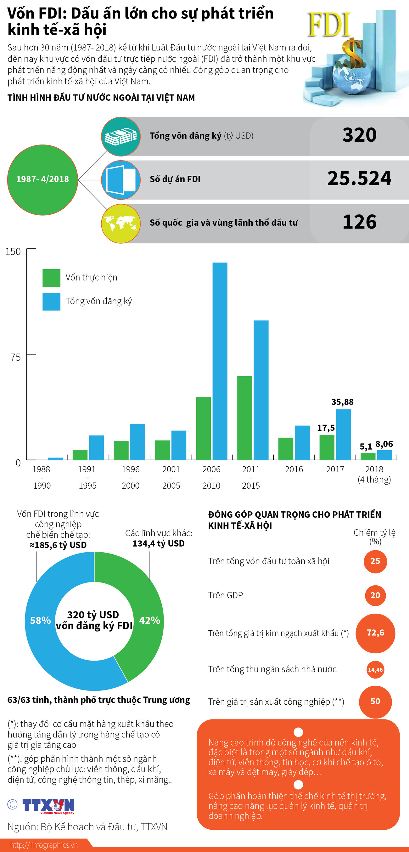 [Infographics] Vốn FDI - dấu ấn lớn cho sự phát triển kinh tế-xã hội ảnh 1