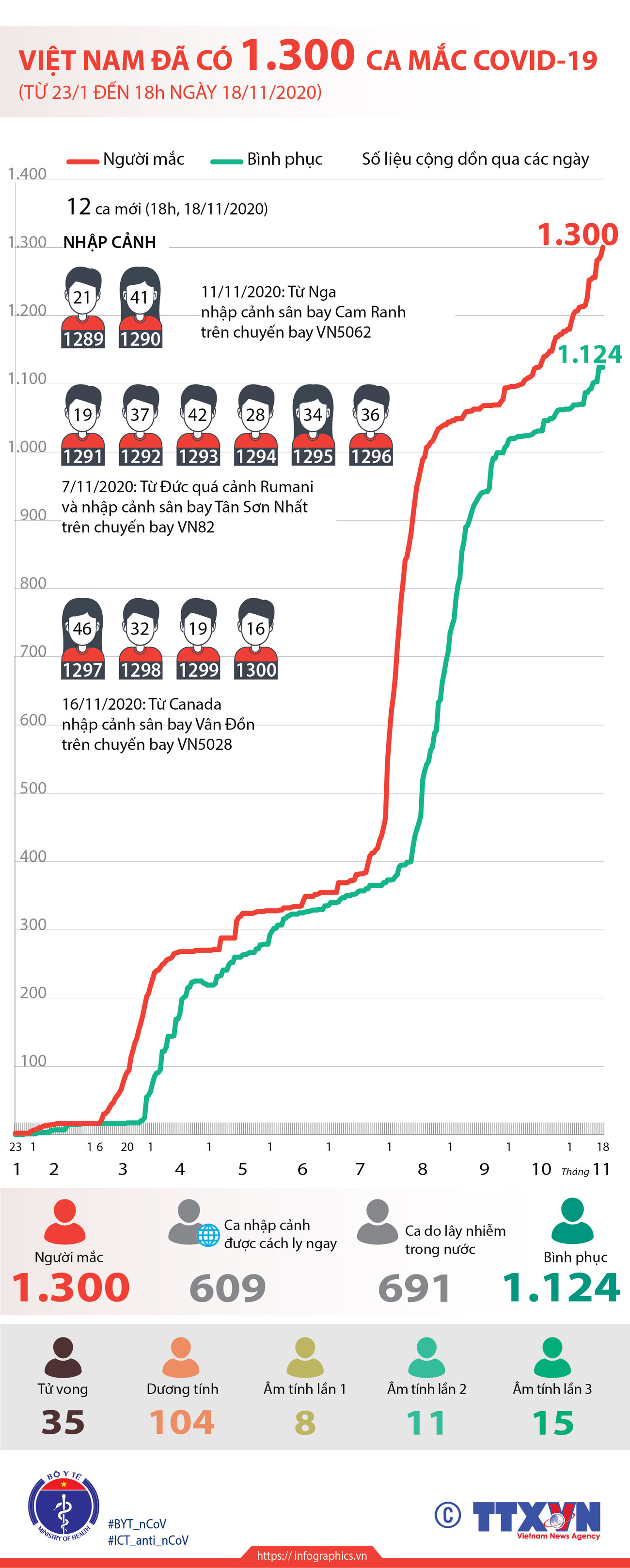 [Infographics] Tình hình dịch bệnh COIVD-19 tại Việt Nam ảnh 1
