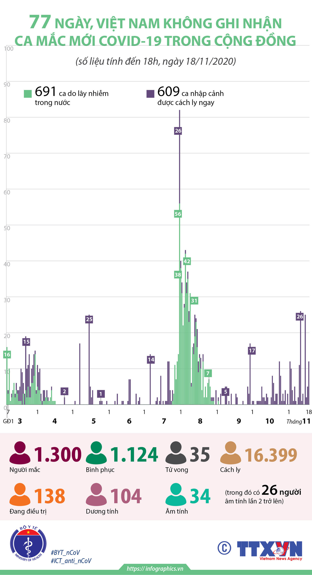 [Infographics] Tình hình dịch bệnh COIVD-19 tại Việt Nam ảnh 2