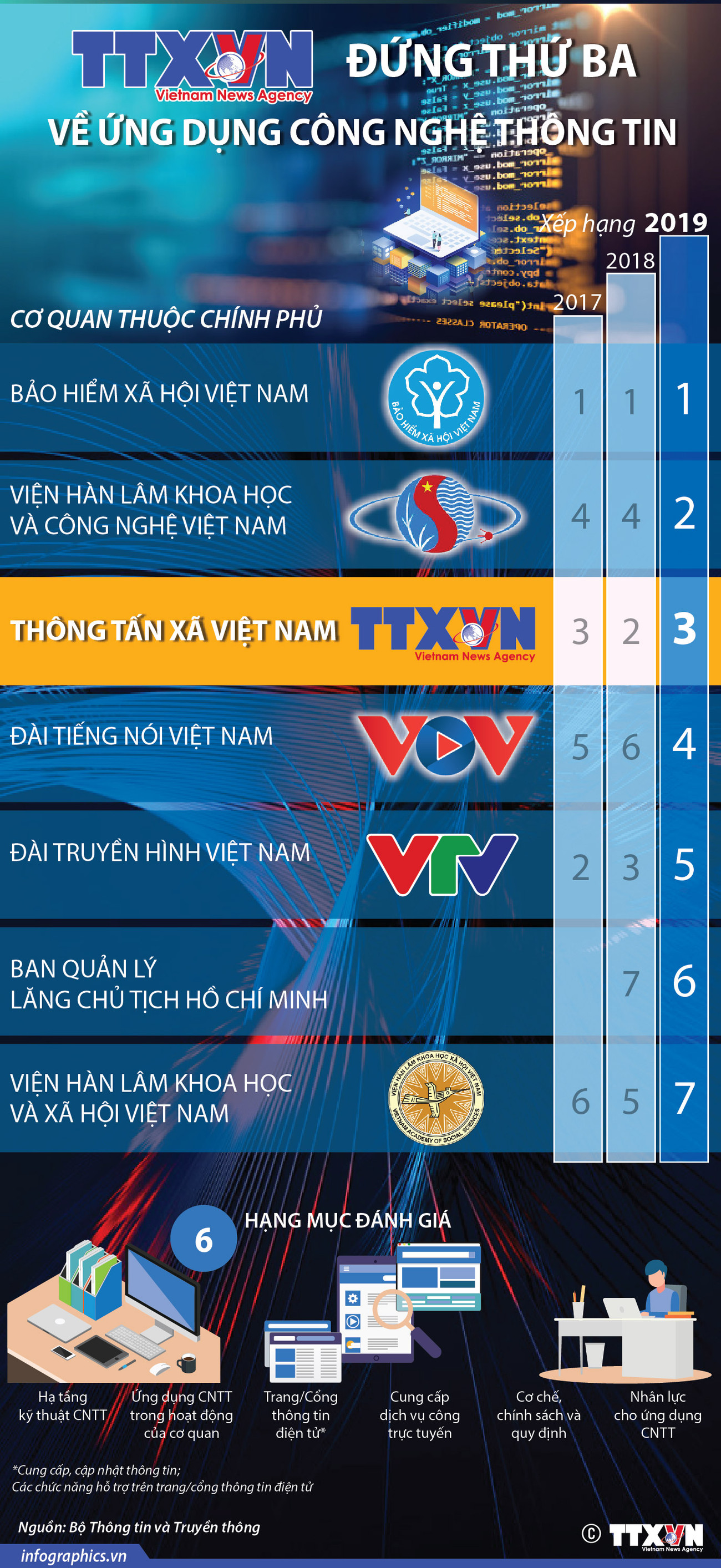 [Infographics] TTXVN đứng thứ 3 về ứng dụng công nghệ thông tin ảnh 1