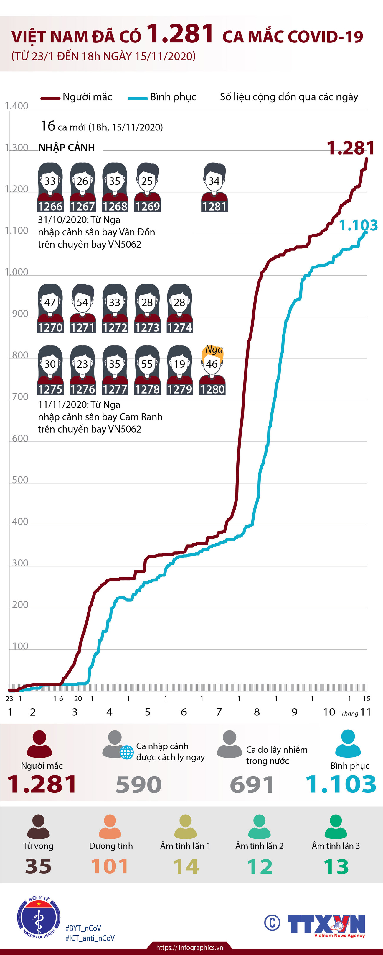[Infographics] Việt Nam đã có 1.281 ca mắc dịch bệnh COVID-19 ảnh 1