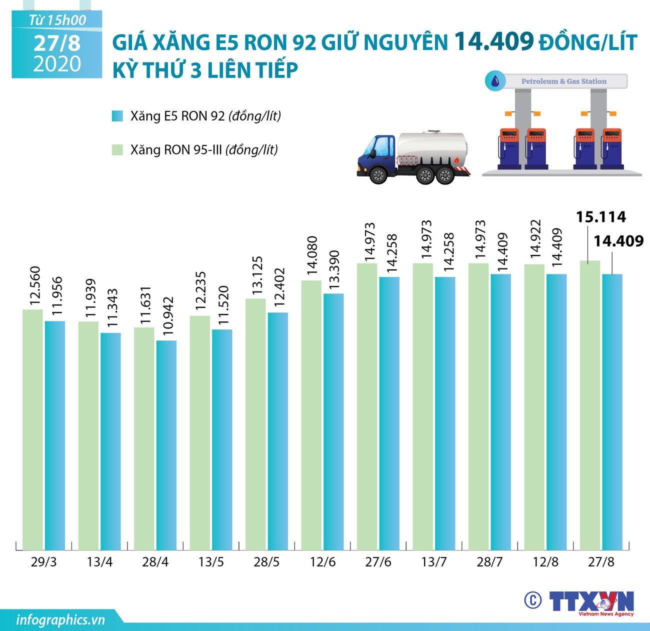 [Infographics] Giá xăng E5 RON 92 giữ nguyên 14.409 đồng mỗi lít ảnh 1